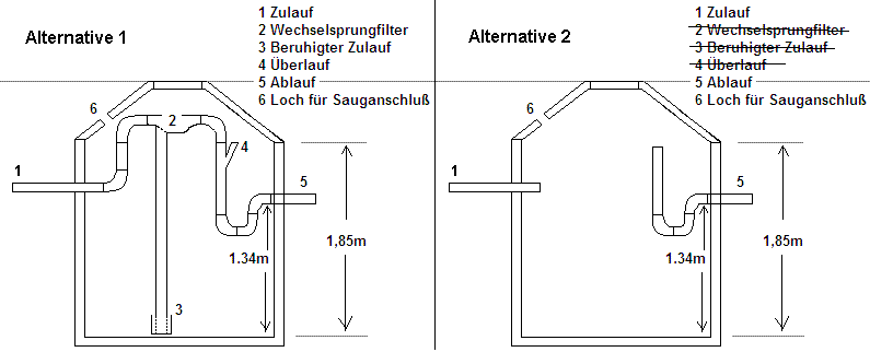Frage zur Ausführung des Zisterneneinlaufs und Definition des